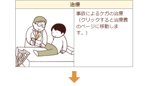 治療　事故によるケガの治療（クリックすると治療費のページに移動します）