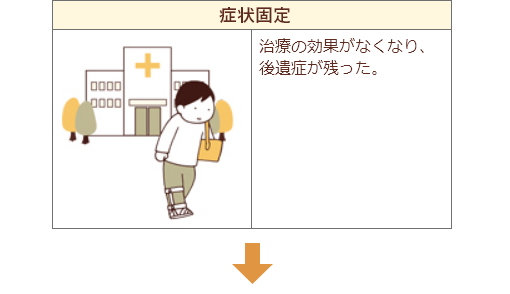 症状固定　治療の効果がなくなり、後遺症が残った