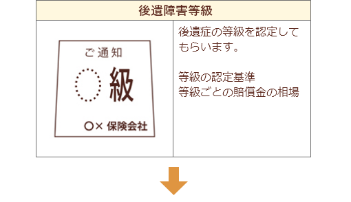 後遺障害等級　後遺症の等級を認定してもらいます。　等級の認定基準　等級ごとの賠償金の相場