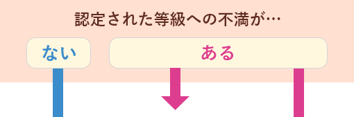 認定された等級への不満がが　ある or ない