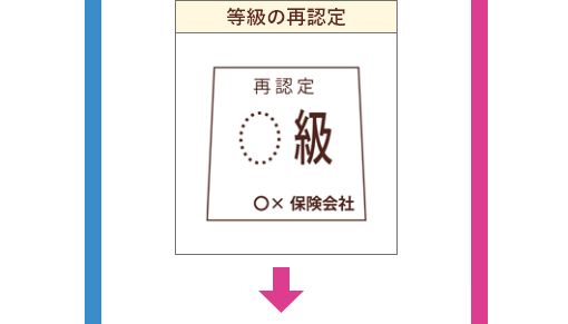等級再認定