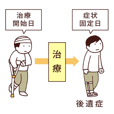 治療開始日→治療→症状固定日（後遺症）