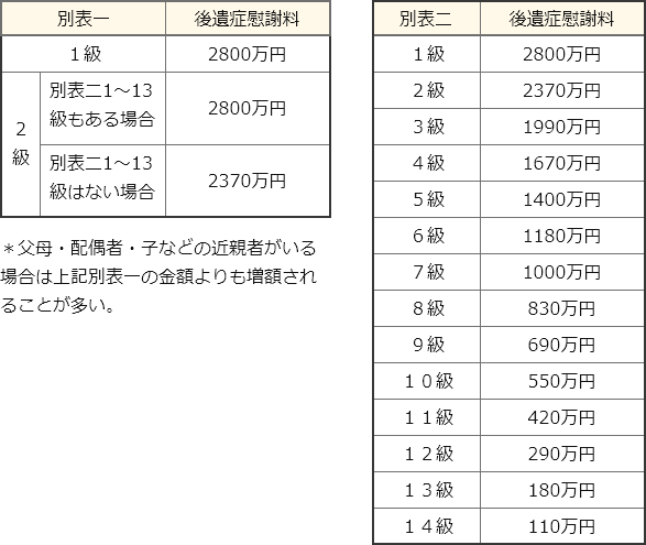 等級別の後遺症慰謝料表