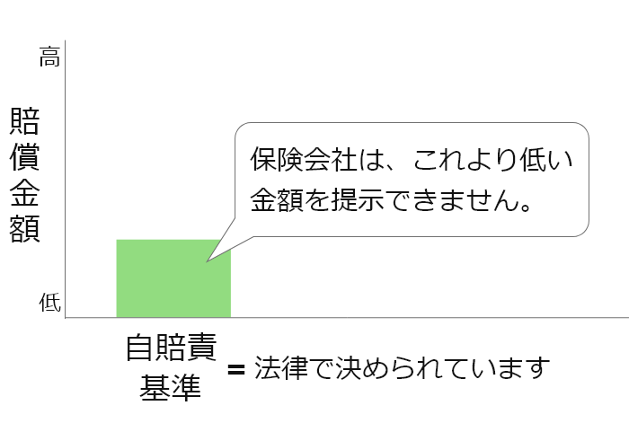 自賠責基準の表グラフ