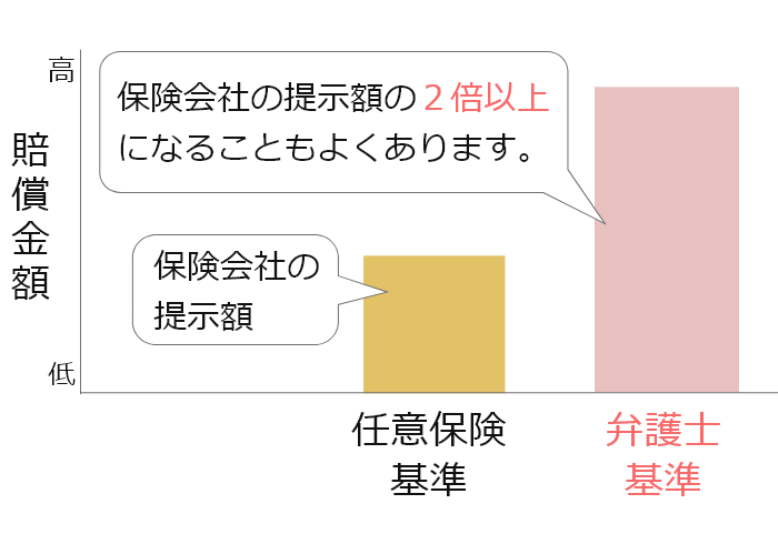弁護士基準と任意保険基準の表グラフ