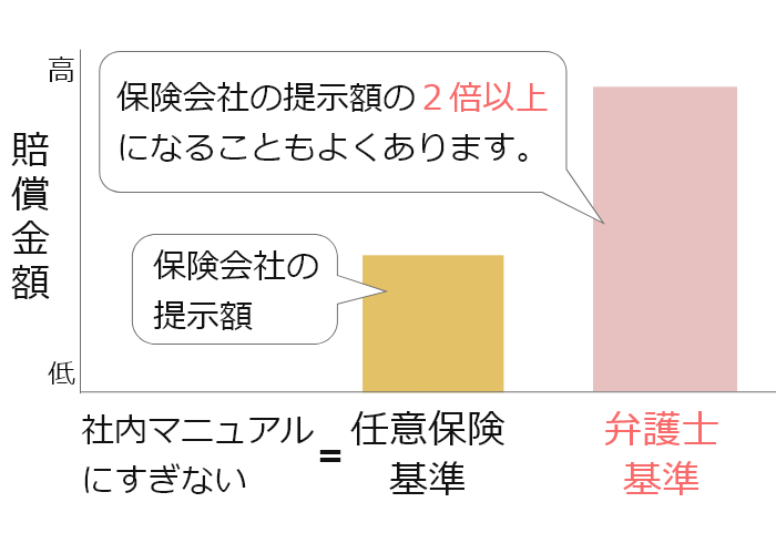 弁護士基準と任意保険基準の表グラフ