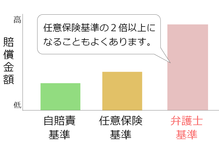 弁護士基準と任意保険基準と自賠責基準の表グラフ