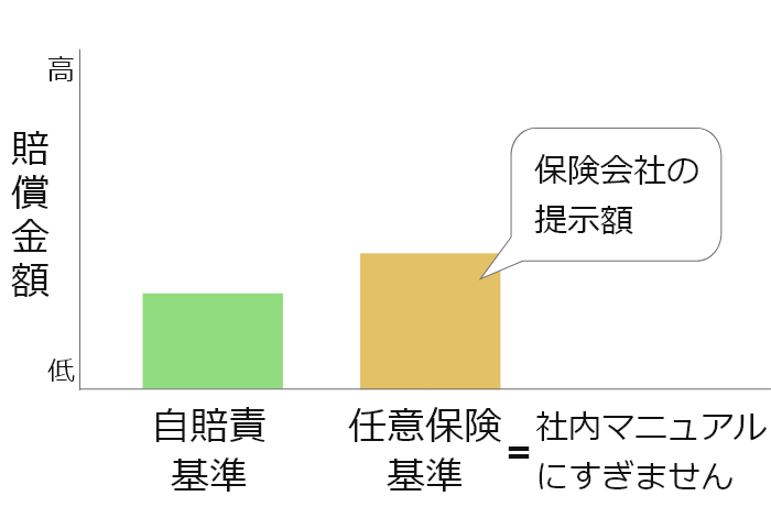 任意保険基準と自賠責基準の表グラフ