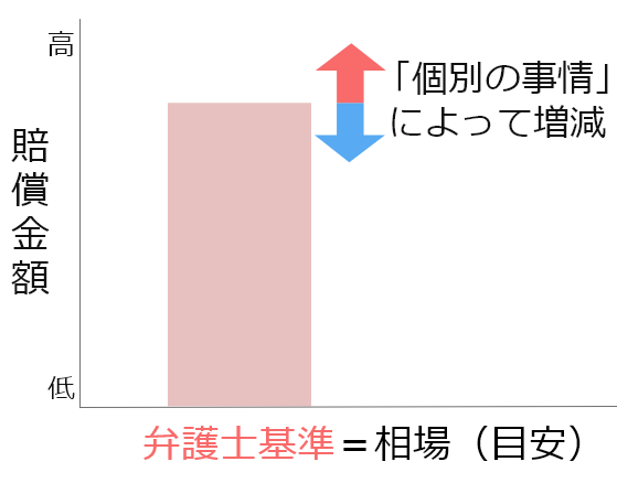 弁護士基準の金額は「個別の事情」によって増減